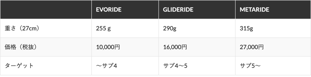 サブ4向けランニングシューズ11選 5大ブランド比較 Jun Blog